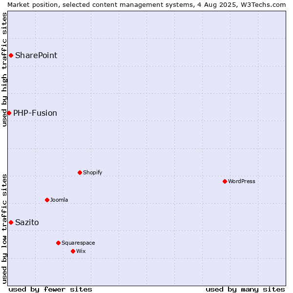 Market position of SharePoint vs. Sazito vs. PHP-Fusion
