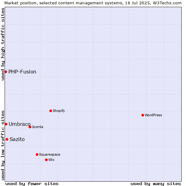 Market position of Sazito vs. Umbraco vs. PHP-Fusion