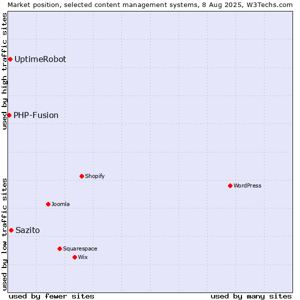 Market position of Sazito vs. UptimeRobot vs. PHP-Fusion