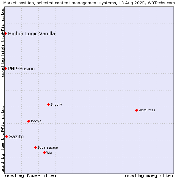 Market position of Sazito vs. PHP-Fusion vs. Higher Logic Vanilla
