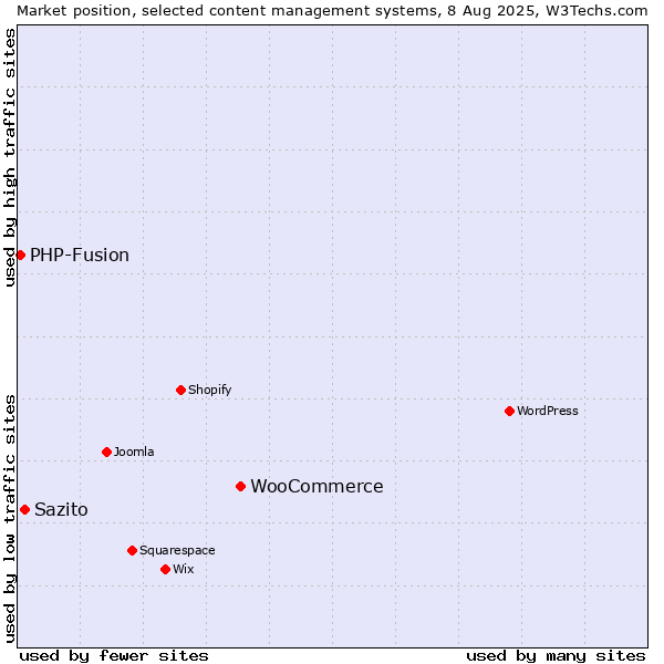 Market position of WooCommerce vs. Sazito vs. PHP-Fusion