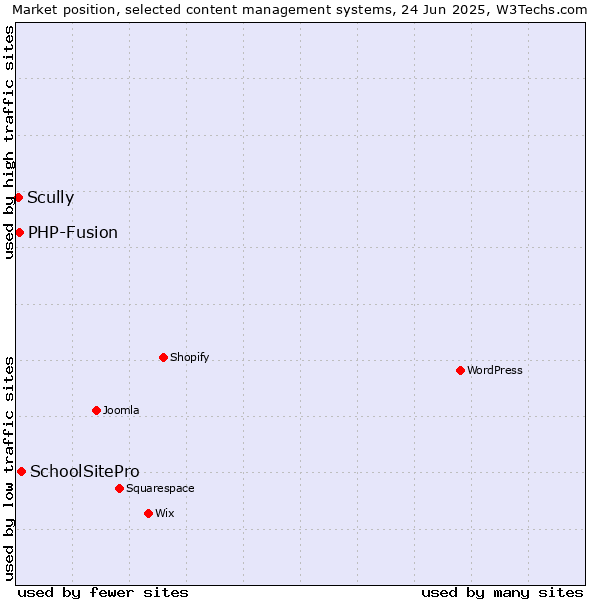 Market position of SchoolSitePro vs. PHP-Fusion vs. Scully