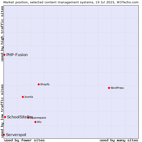 Market position of SchoolSitePro vs. PHP-Fusion vs. Serverspot
