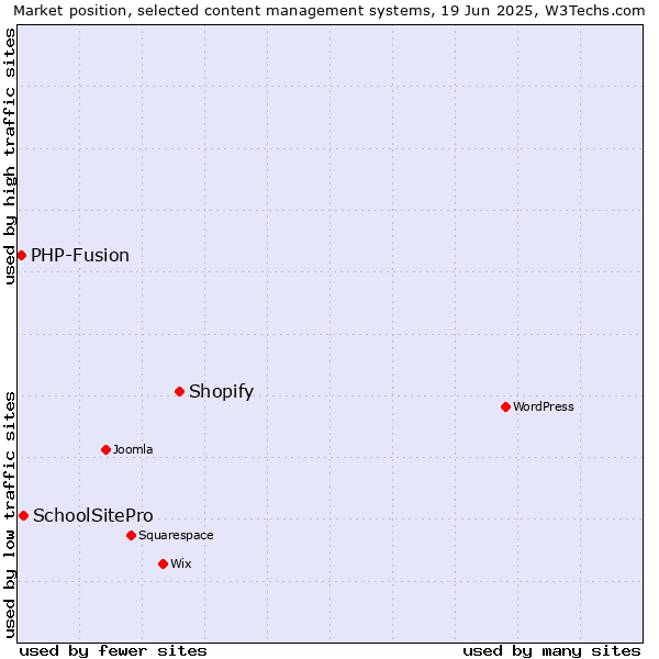 Market position of Shopify vs. SchoolSitePro vs. PHP-Fusion