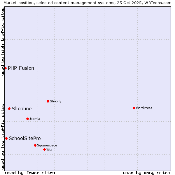 Market position of Shopline vs. SchoolSitePro vs. PHP-Fusion