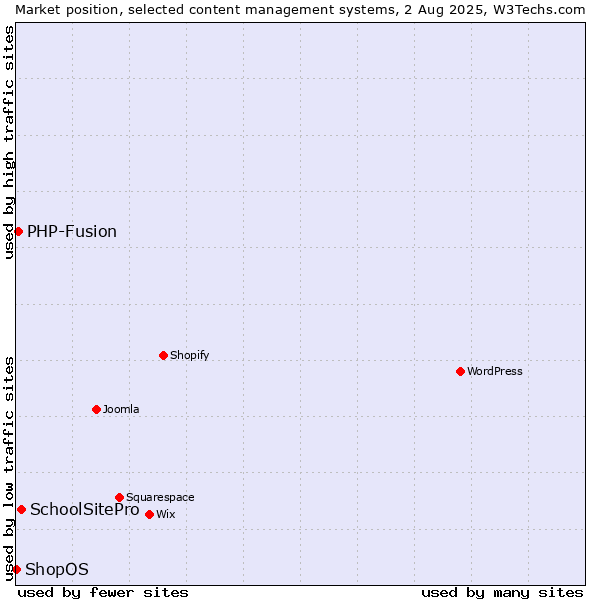 Market position of SchoolSitePro vs. PHP-Fusion vs. ShopOS