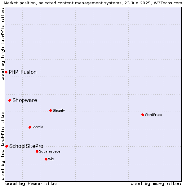 Market position of Shopware vs. SchoolSitePro vs. PHP-Fusion