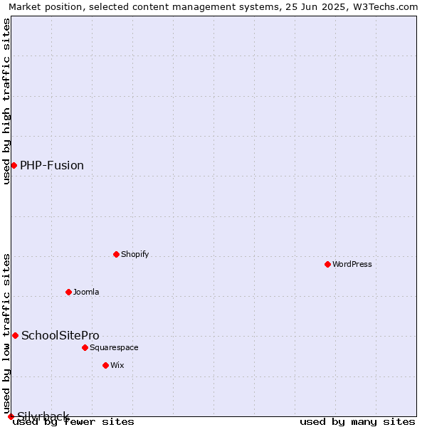 Market position of SchoolSitePro vs. PHP-Fusion vs. Silvrback