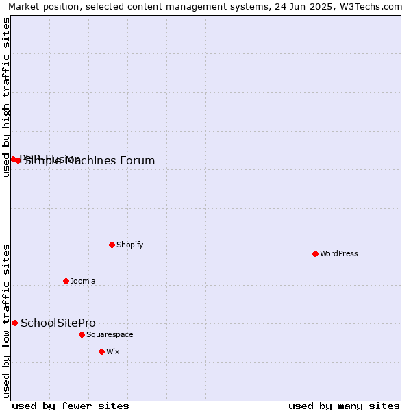 Market position of Simple Machines Forum vs. SchoolSitePro vs. PHP-Fusion