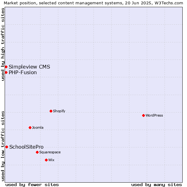 Market position of SchoolSitePro vs. Simpleview CMS vs. PHP-Fusion