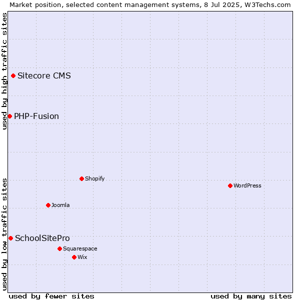 Market position of Sitecore CMS vs. SchoolSitePro vs. PHP-Fusion