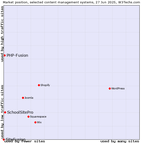 Market position of SchoolSitePro vs. PHP-Fusion vs. SiteFusion