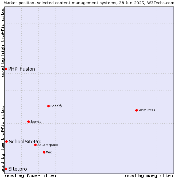 Market position of SchoolSitePro vs. PHP-Fusion vs. Site.pro