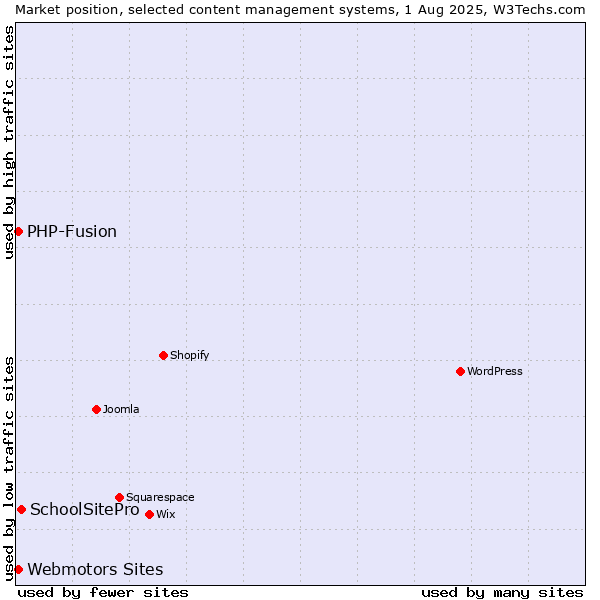 Market position of SchoolSitePro vs. Webmotors Sites vs. PHP-Fusion
