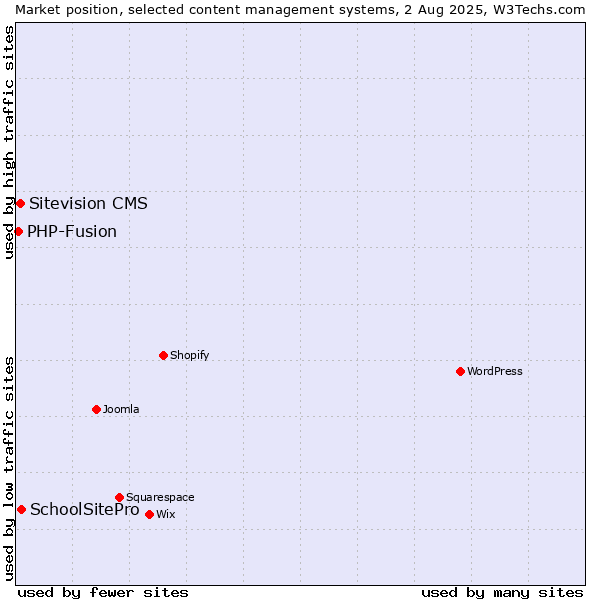 Market position of SchoolSitePro vs. Sitevision CMS vs. PHP-Fusion