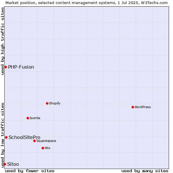 Market position of SchoolSitePro vs. PHP-Fusion vs. Sitoo