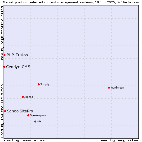 Market position of SchoolSitePro vs. PHP-Fusion vs. Cendyn CMS