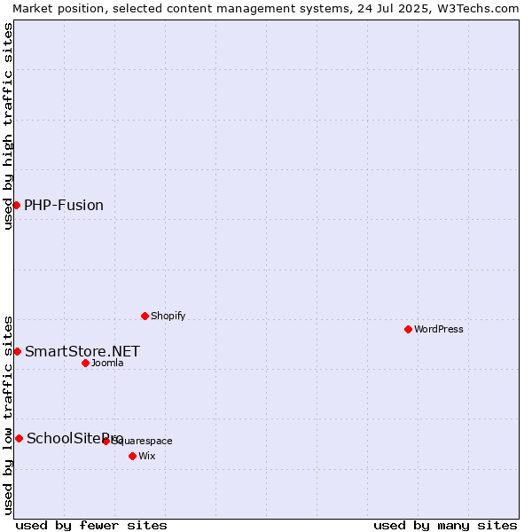 Market position of SchoolSitePro vs. SmartStore.NET vs. PHP-Fusion