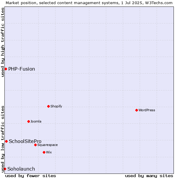 Market position of SchoolSitePro vs. PHP-Fusion vs. Soholaunch