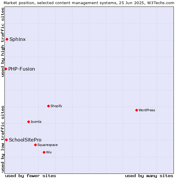 Market position of Sphinx vs. SchoolSitePro vs. PHP-Fusion