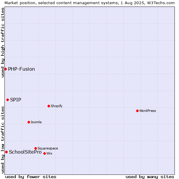 Market position of SPIP vs. SchoolSitePro vs. PHP-Fusion