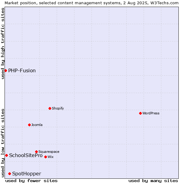 Market position of SpotHopper vs. SchoolSitePro vs. PHP-Fusion