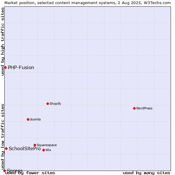 Market position of SchoolSitePro vs. PHP-Fusion vs. Spress