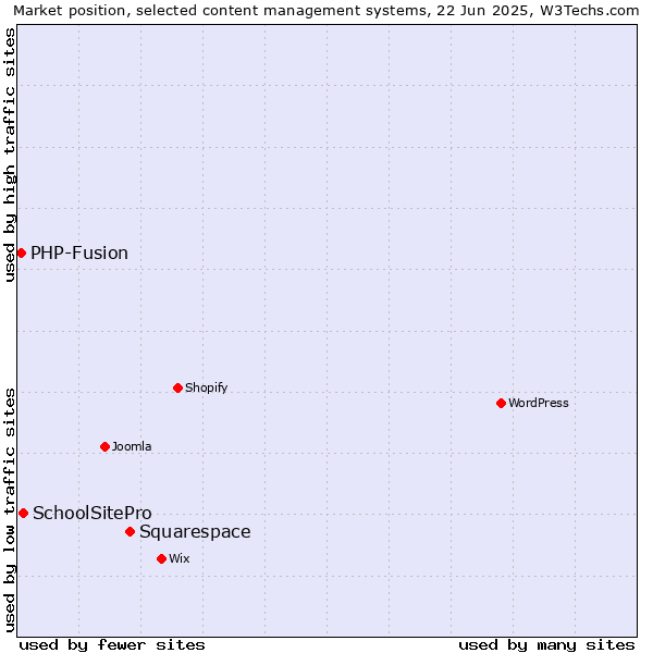 Market position of Squarespace vs. SchoolSitePro vs. PHP-Fusion