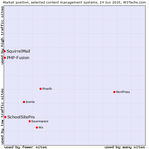 Market position of SchoolSitePro vs. PHP-Fusion vs. SquirrelMail