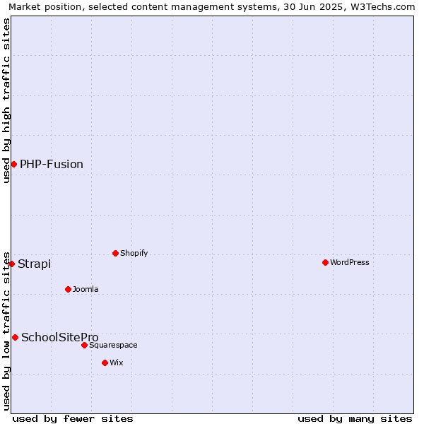 Market position of SchoolSitePro vs. PHP-Fusion vs. Strapi