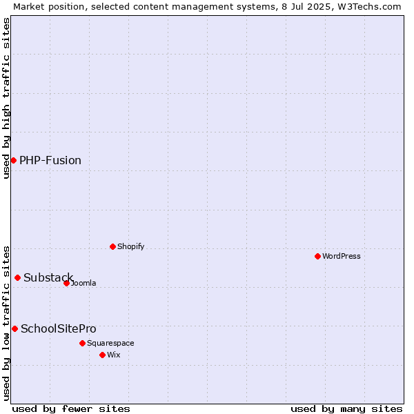 Market position of Substack vs. SchoolSitePro vs. PHP-Fusion