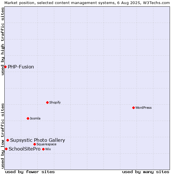 Market position of Supsystic Photo Gallery vs. SchoolSitePro vs. PHP-Fusion