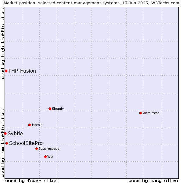 Market position of SchoolSitePro vs. PHP-Fusion vs. Svbtle