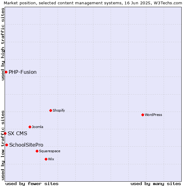Market position of SchoolSitePro vs. PHP-Fusion vs. SX CMS