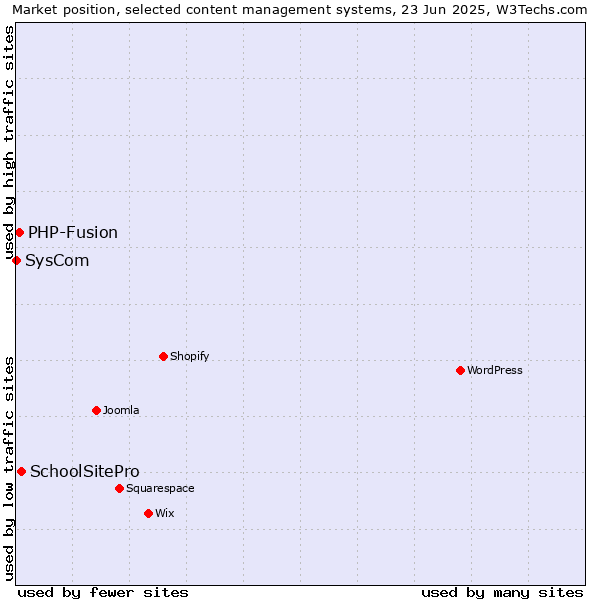 Market position of SchoolSitePro vs. PHP-Fusion vs. SysCom