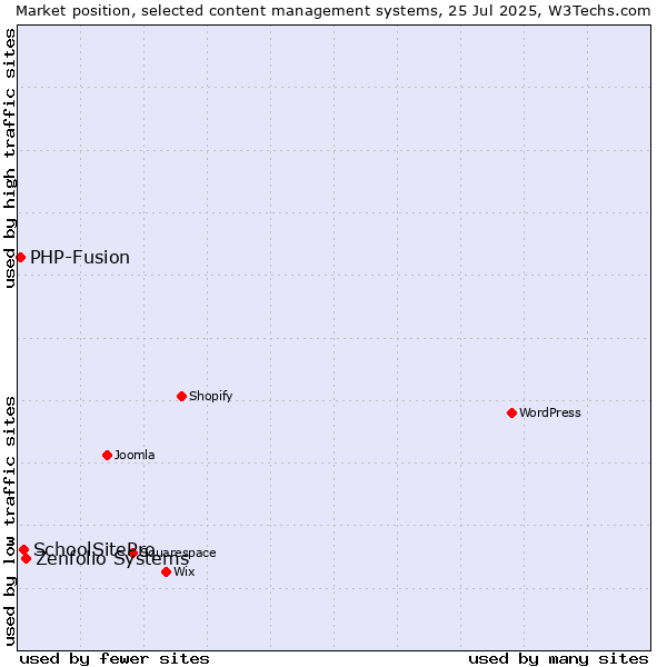 Market position of Zenfolio Systems vs. SchoolSitePro vs. PHP-Fusion