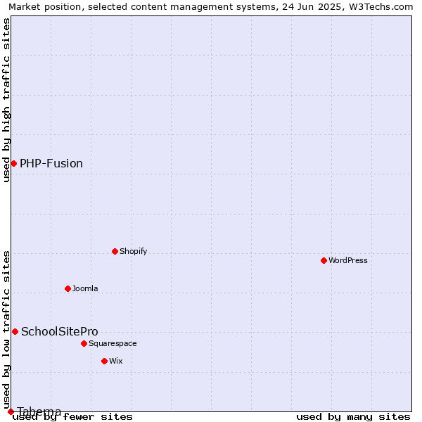 Market position of SchoolSitePro vs. PHP-Fusion vs. Taberna