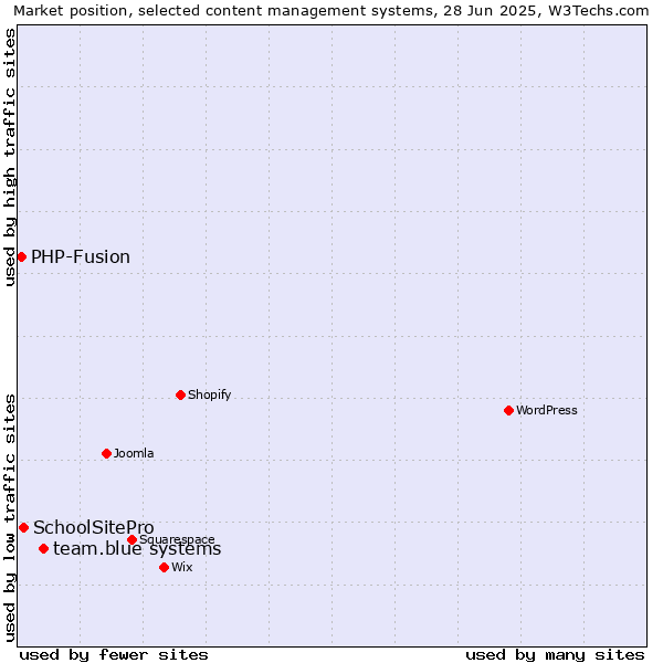 Market position of team.blue systems vs. SchoolSitePro vs. PHP-Fusion