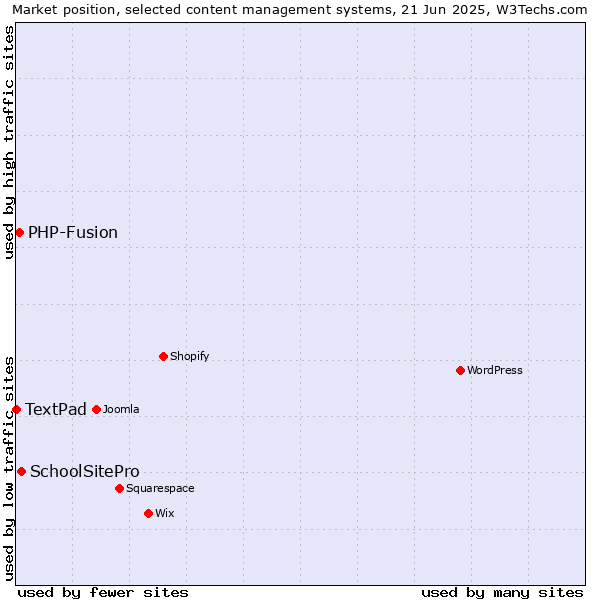Market position of SchoolSitePro vs. PHP-Fusion vs. TextPad