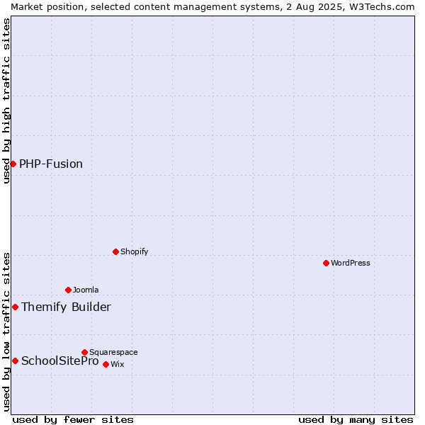 Market position of Themify Builder vs. SchoolSitePro vs. PHP-Fusion