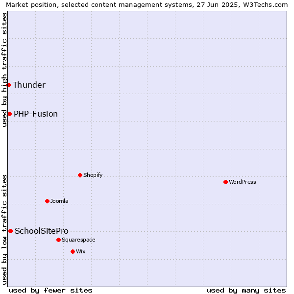 Market position of SchoolSitePro vs. PHP-Fusion vs. Thunder