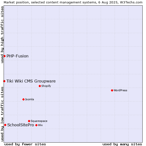 Market position of SchoolSitePro vs. PHP-Fusion vs. Tiki Wiki CMS Groupware