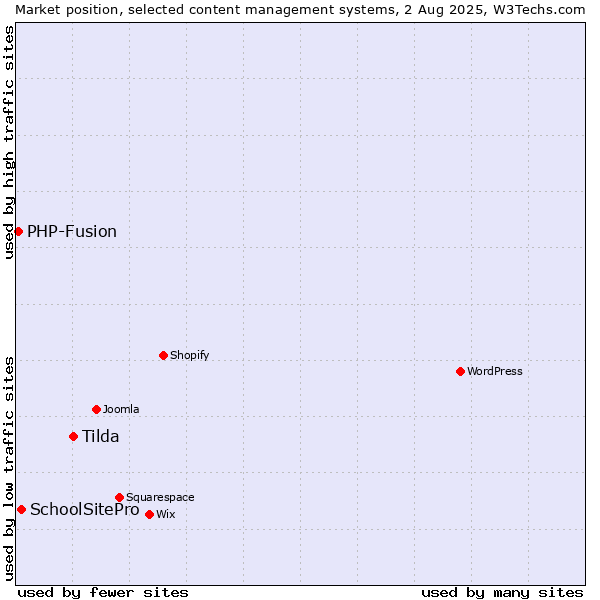 Market position of Tilda vs. SchoolSitePro vs. PHP-Fusion