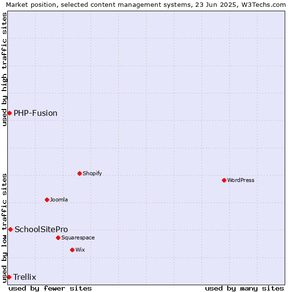 Market position of SchoolSitePro vs. PHP-Fusion vs. Trellix