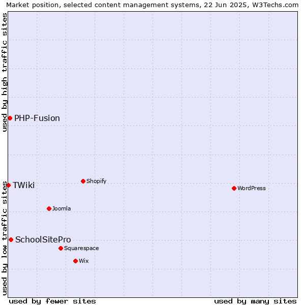 Market position of SchoolSitePro vs. PHP-Fusion vs. TWiki
