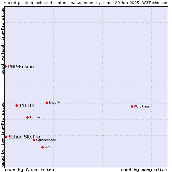 Market position of TYPO3 vs. SchoolSitePro vs. PHP-Fusion
