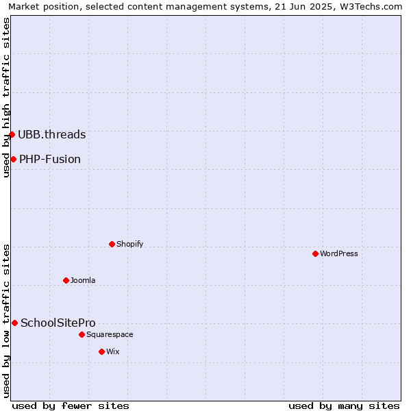 Market position of SchoolSitePro vs. PHP-Fusion vs. UBB.threads