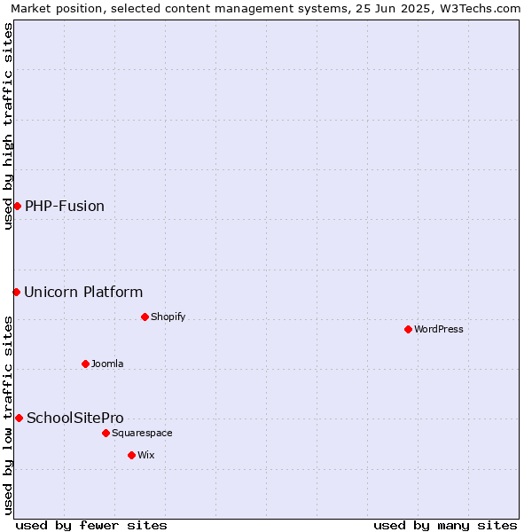 Market position of SchoolSitePro vs. PHP-Fusion vs. Unicorn Platform
