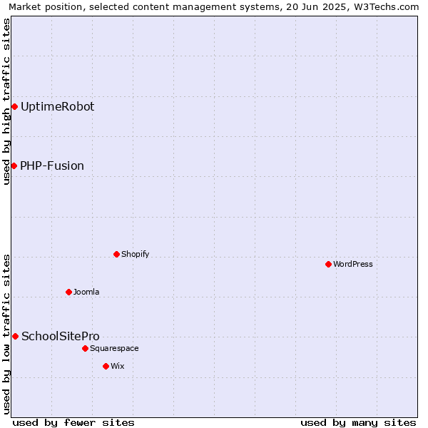 Market position of SchoolSitePro vs. UptimeRobot vs. PHP-Fusion