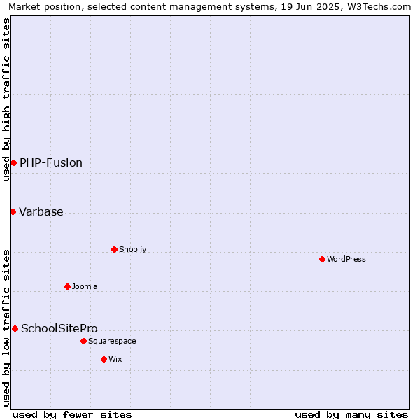 Market position of SchoolSitePro vs. PHP-Fusion vs. Varbase